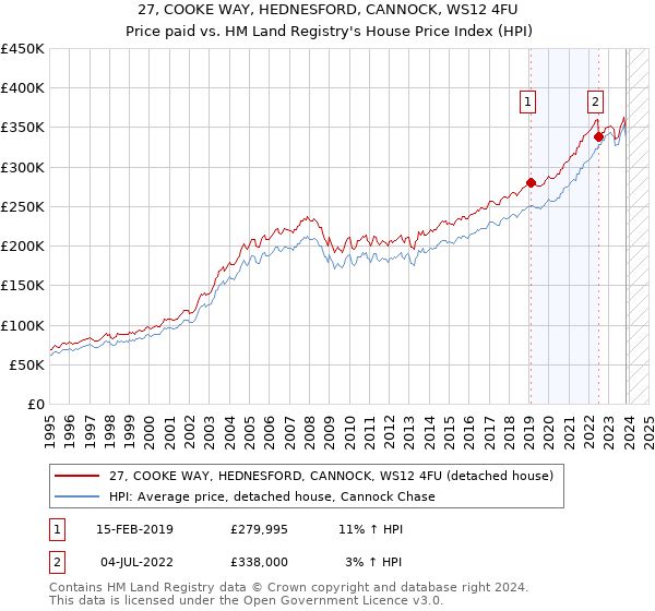 27, COOKE WAY, HEDNESFORD, CANNOCK, WS12 4FU: Price paid vs HM Land Registry's House Price Index