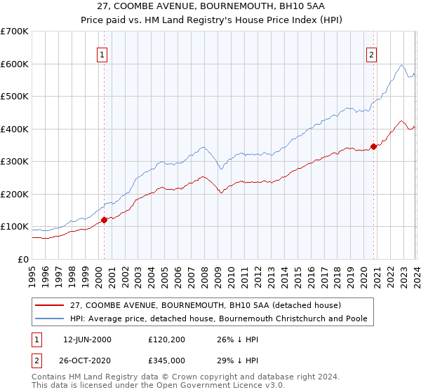 27, COOMBE AVENUE, BOURNEMOUTH, BH10 5AA: Price paid vs HM Land Registry's House Price Index