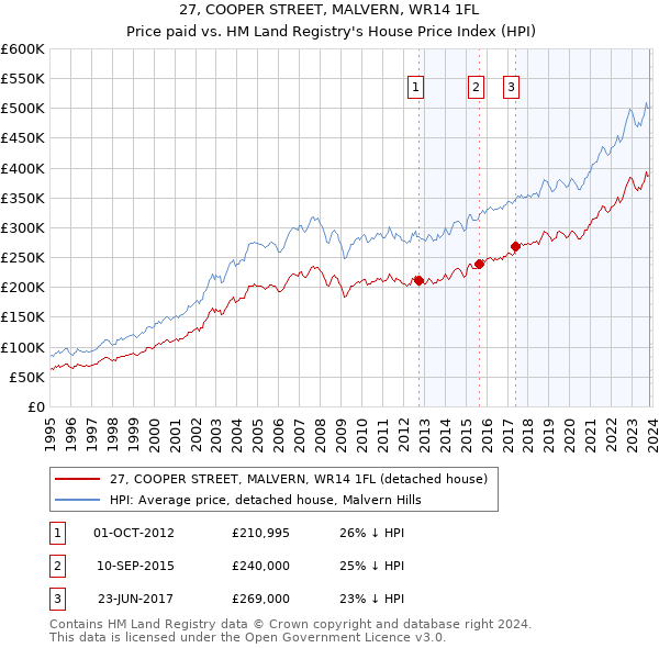 27, COOPER STREET, MALVERN, WR14 1FL: Price paid vs HM Land Registry's House Price Index