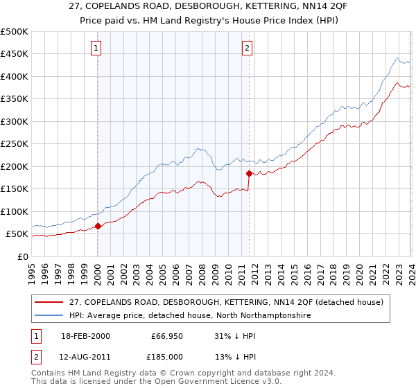 27, COPELANDS ROAD, DESBOROUGH, KETTERING, NN14 2QF: Price paid vs HM Land Registry's House Price Index