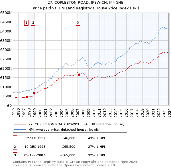 27, COPLESTON ROAD, IPSWICH, IP4 5HB: Price paid vs HM Land Registry's House Price Index