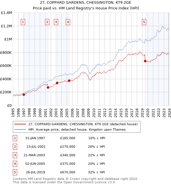 27, COPPARD GARDENS, CHESSINGTON, KT9 2GE: Price paid vs HM Land Registry's House Price Index