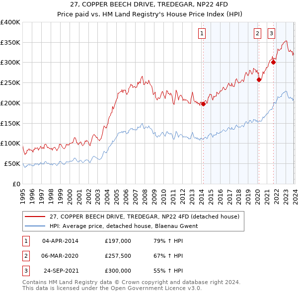 27, COPPER BEECH DRIVE, TREDEGAR, NP22 4FD: Price paid vs HM Land Registry's House Price Index