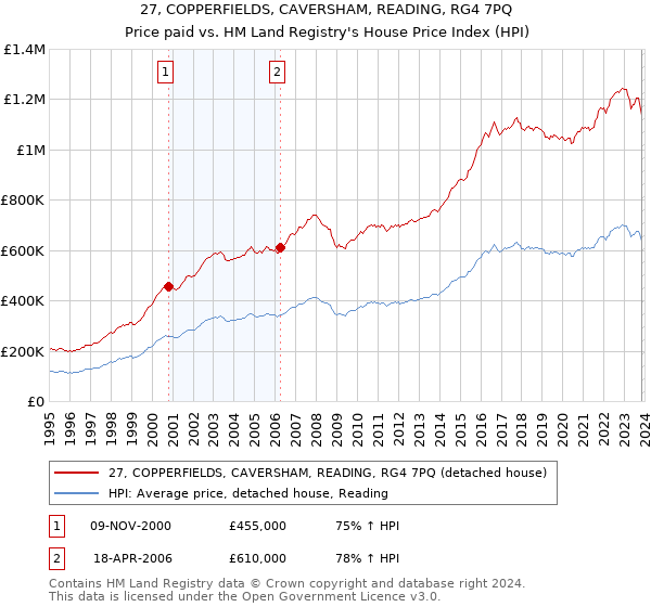27, COPPERFIELDS, CAVERSHAM, READING, RG4 7PQ: Price paid vs HM Land Registry's House Price Index