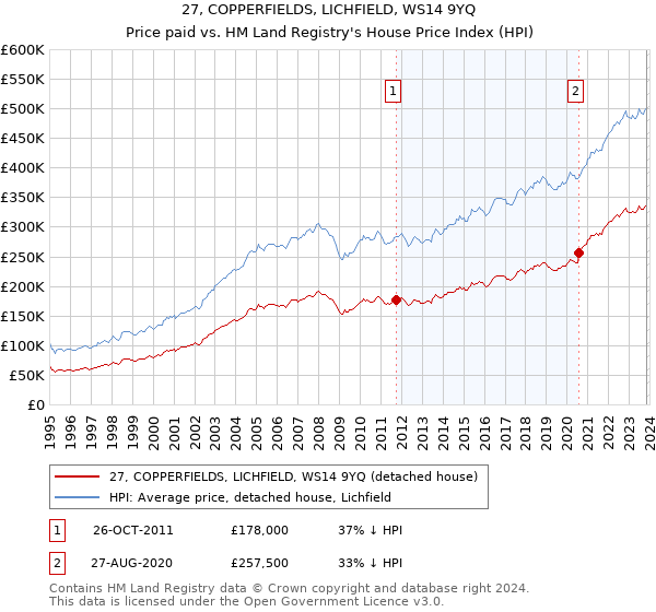 27, COPPERFIELDS, LICHFIELD, WS14 9YQ: Price paid vs HM Land Registry's House Price Index