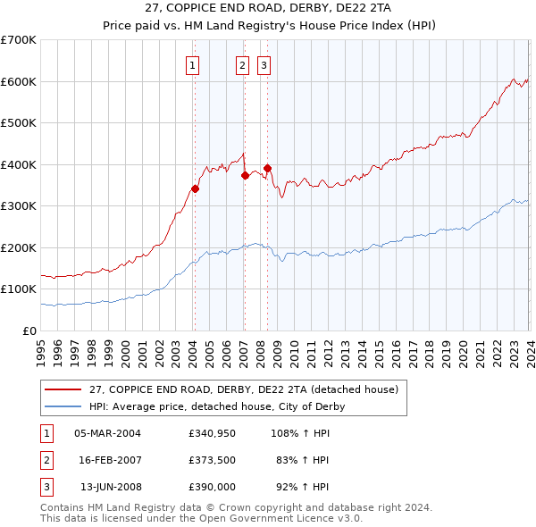 27, COPPICE END ROAD, DERBY, DE22 2TA: Price paid vs HM Land Registry's House Price Index