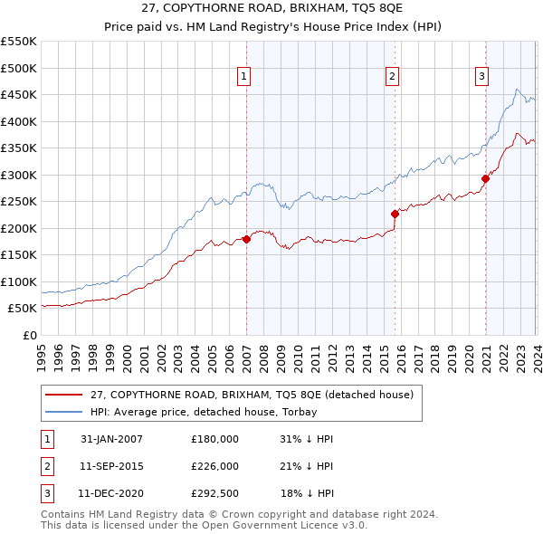 27, COPYTHORNE ROAD, BRIXHAM, TQ5 8QE: Price paid vs HM Land Registry's House Price Index
