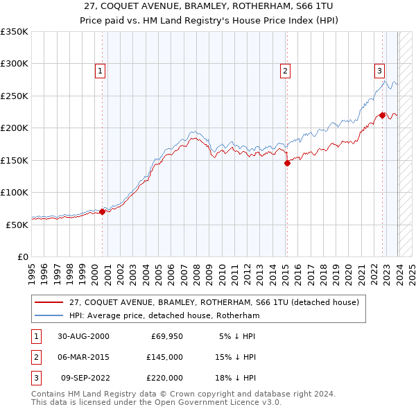 27, COQUET AVENUE, BRAMLEY, ROTHERHAM, S66 1TU: Price paid vs HM Land Registry's House Price Index