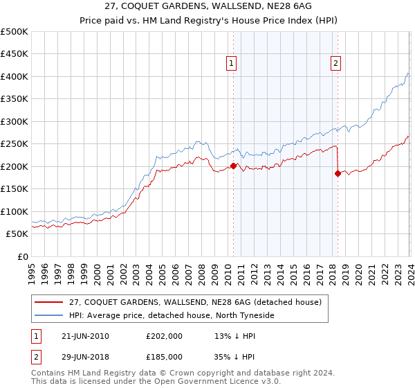 27, COQUET GARDENS, WALLSEND, NE28 6AG: Price paid vs HM Land Registry's House Price Index