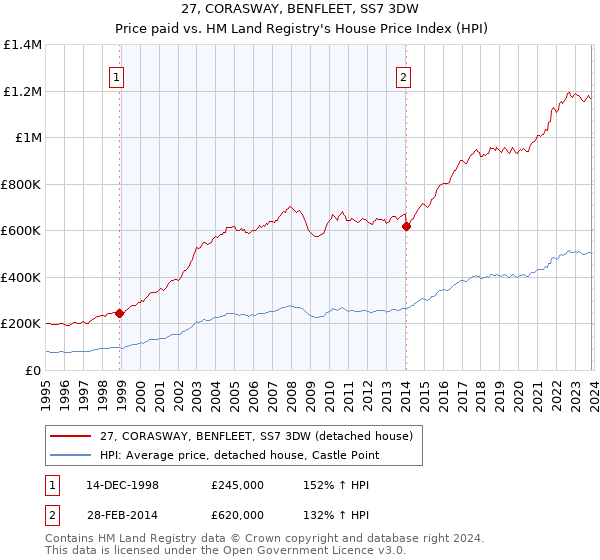 27, CORASWAY, BENFLEET, SS7 3DW: Price paid vs HM Land Registry's House Price Index