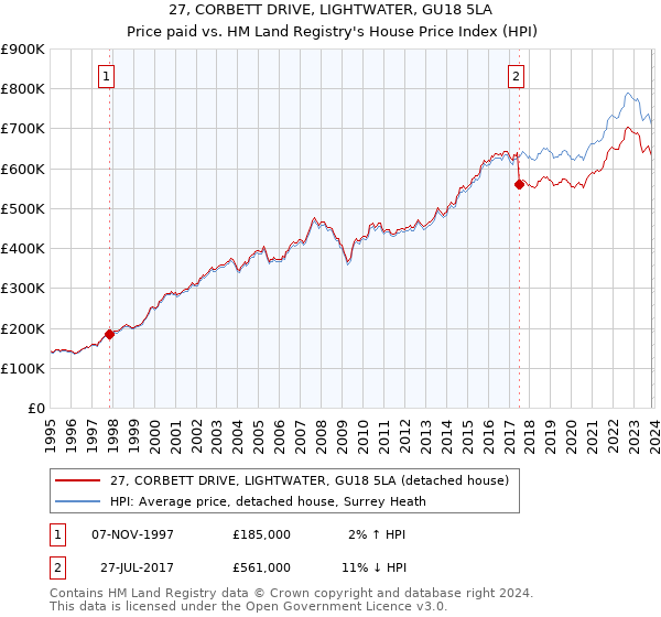 27, CORBETT DRIVE, LIGHTWATER, GU18 5LA: Price paid vs HM Land Registry's House Price Index