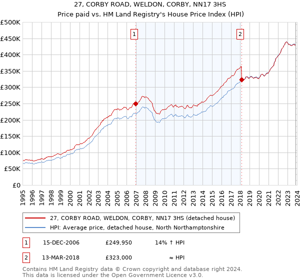 27, CORBY ROAD, WELDON, CORBY, NN17 3HS: Price paid vs HM Land Registry's House Price Index