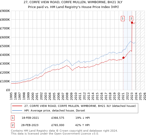 27, CORFE VIEW ROAD, CORFE MULLEN, WIMBORNE, BH21 3LY: Price paid vs HM Land Registry's House Price Index