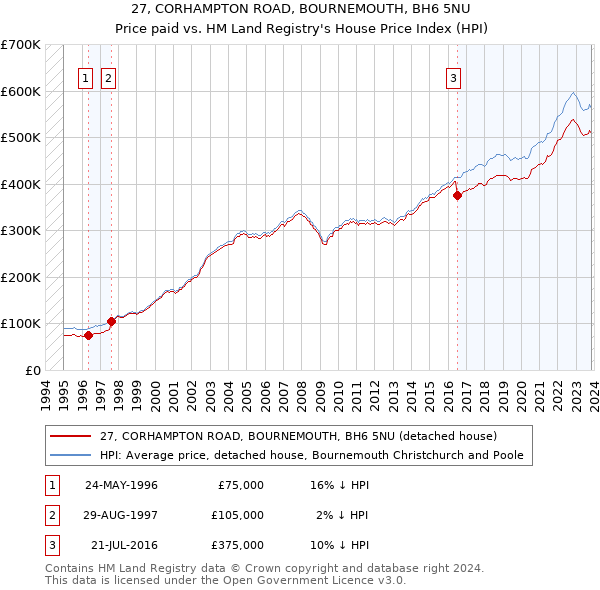27, CORHAMPTON ROAD, BOURNEMOUTH, BH6 5NU: Price paid vs HM Land Registry's House Price Index