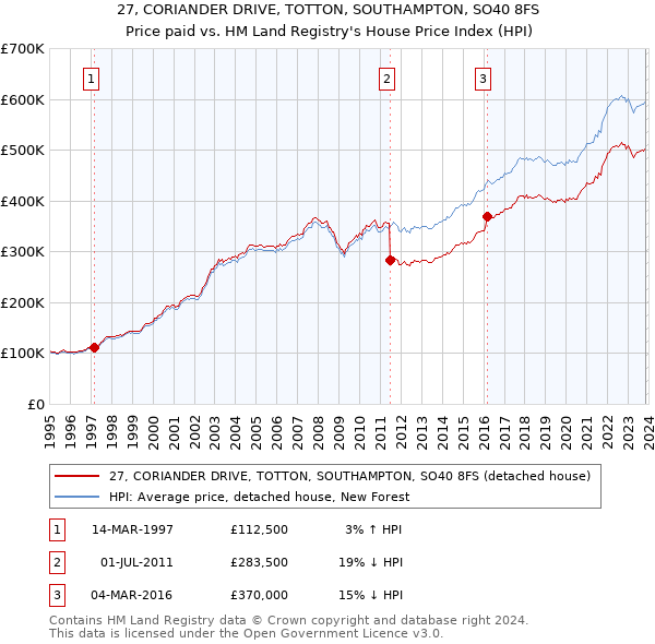27, CORIANDER DRIVE, TOTTON, SOUTHAMPTON, SO40 8FS: Price paid vs HM Land Registry's House Price Index