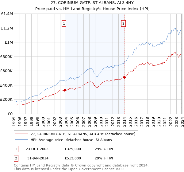 27, CORINIUM GATE, ST ALBANS, AL3 4HY: Price paid vs HM Land Registry's House Price Index