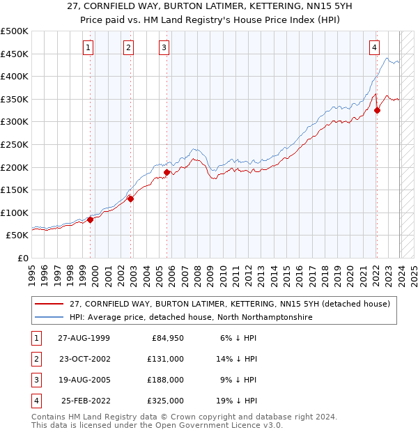 27, CORNFIELD WAY, BURTON LATIMER, KETTERING, NN15 5YH: Price paid vs HM Land Registry's House Price Index