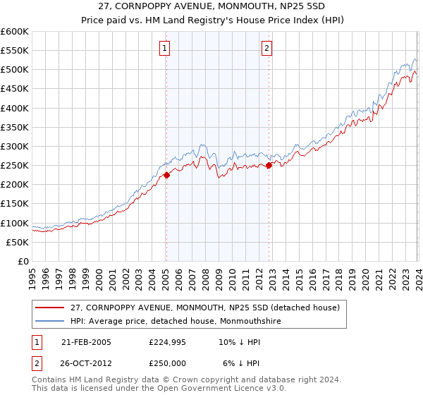 27, CORNPOPPY AVENUE, MONMOUTH, NP25 5SD: Price paid vs HM Land Registry's House Price Index