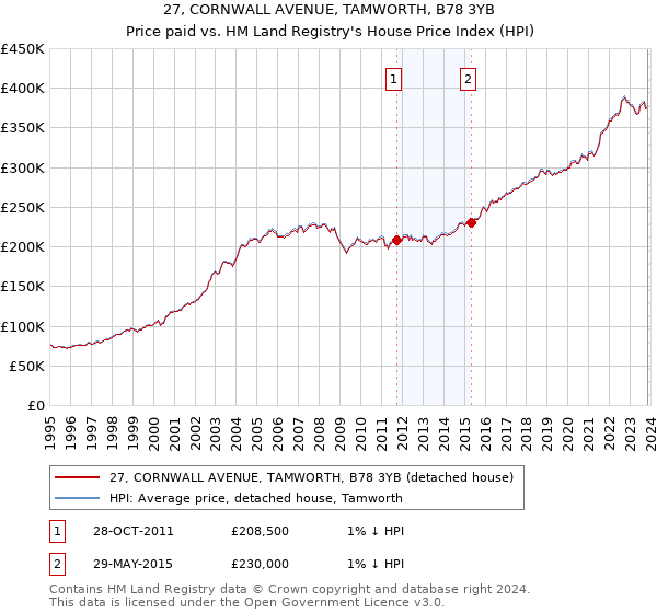 27, CORNWALL AVENUE, TAMWORTH, B78 3YB: Price paid vs HM Land Registry's House Price Index