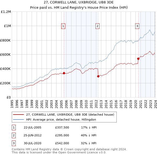 27, CORWELL LANE, UXBRIDGE, UB8 3DE: Price paid vs HM Land Registry's House Price Index