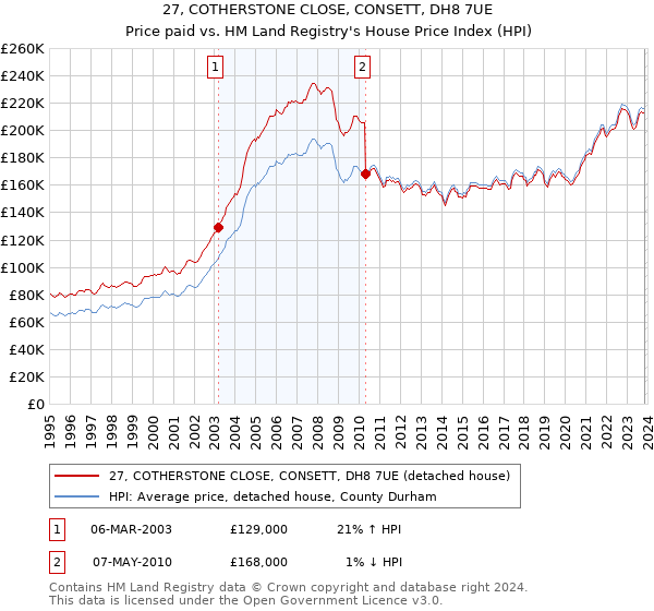 27, COTHERSTONE CLOSE, CONSETT, DH8 7UE: Price paid vs HM Land Registry's House Price Index