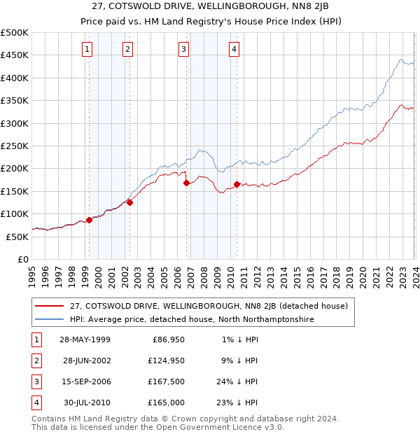 27, COTSWOLD DRIVE, WELLINGBOROUGH, NN8 2JB: Price paid vs HM Land Registry's House Price Index