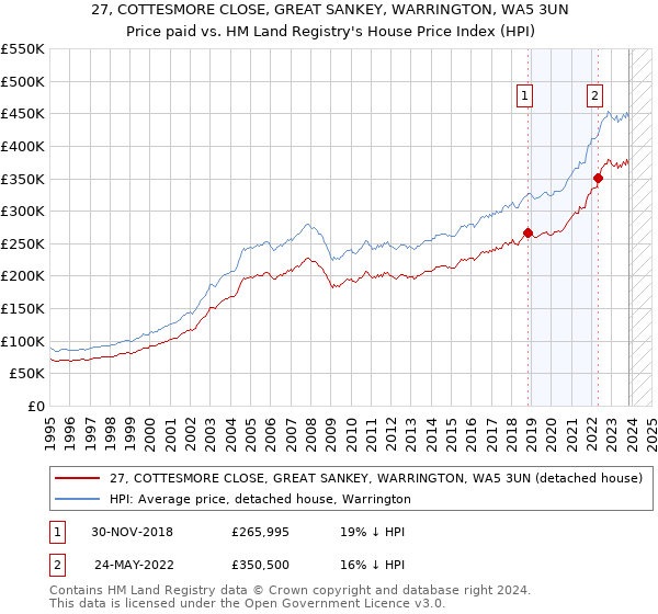 27, COTTESMORE CLOSE, GREAT SANKEY, WARRINGTON, WA5 3UN: Price paid vs HM Land Registry's House Price Index