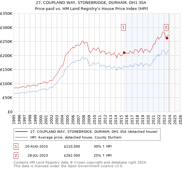 27, COUPLAND WAY, STONEBRIDGE, DURHAM, DH1 3SA: Price paid vs HM Land Registry's House Price Index