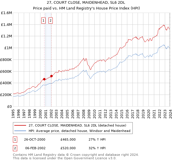 27, COURT CLOSE, MAIDENHEAD, SL6 2DL: Price paid vs HM Land Registry's House Price Index