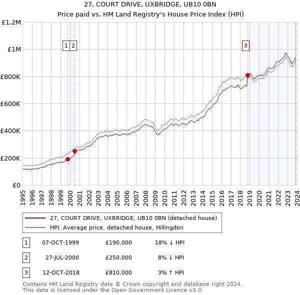 27, COURT DRIVE, UXBRIDGE, UB10 0BN: Price paid vs HM Land Registry's House Price Index