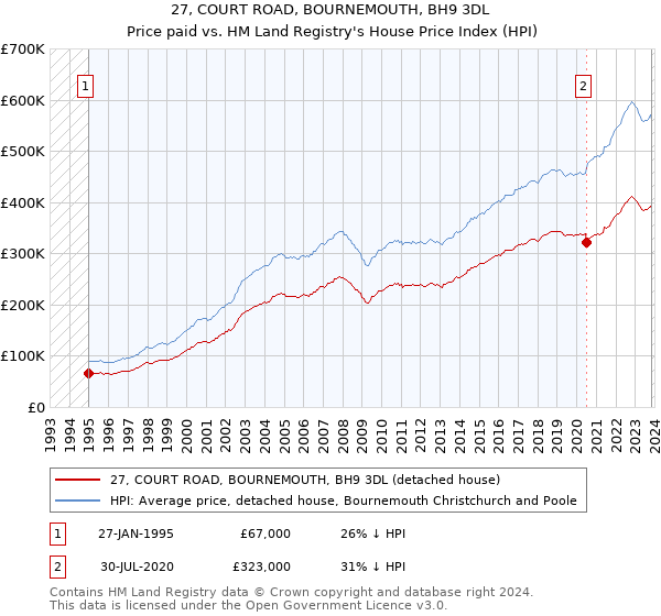 27, COURT ROAD, BOURNEMOUTH, BH9 3DL: Price paid vs HM Land Registry's House Price Index