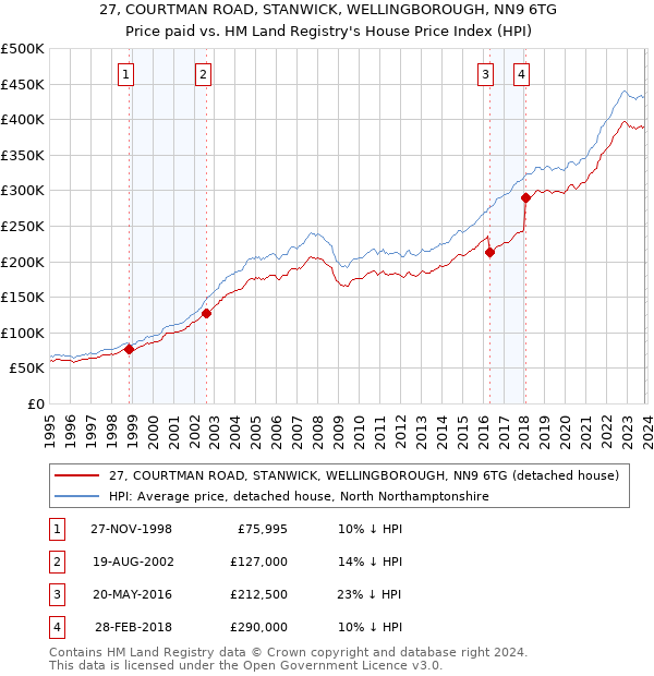 27, COURTMAN ROAD, STANWICK, WELLINGBOROUGH, NN9 6TG: Price paid vs HM Land Registry's House Price Index