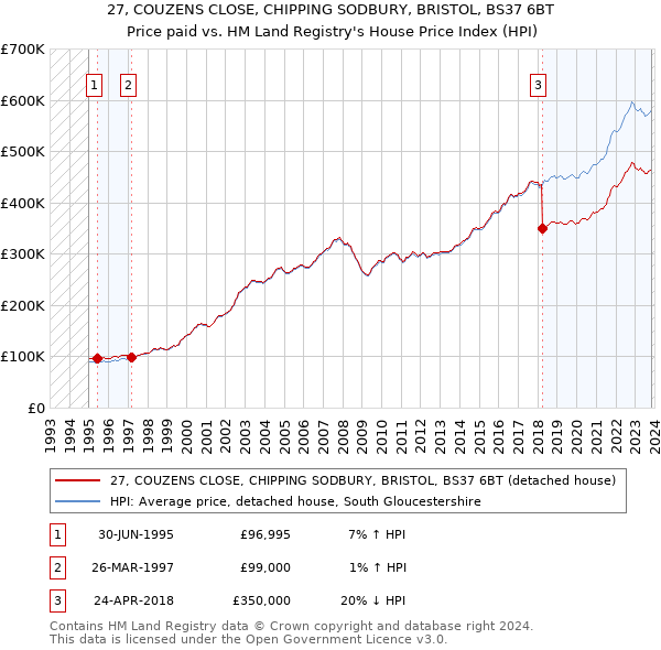 27, COUZENS CLOSE, CHIPPING SODBURY, BRISTOL, BS37 6BT: Price paid vs HM Land Registry's House Price Index