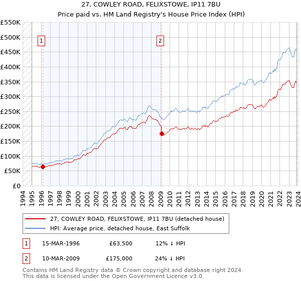 27, COWLEY ROAD, FELIXSTOWE, IP11 7BU: Price paid vs HM Land Registry's House Price Index