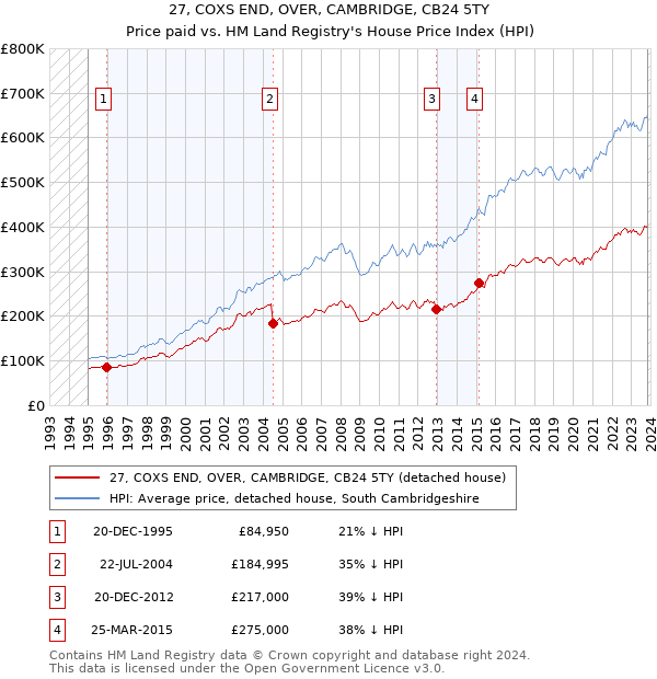 27, COXS END, OVER, CAMBRIDGE, CB24 5TY: Price paid vs HM Land Registry's House Price Index