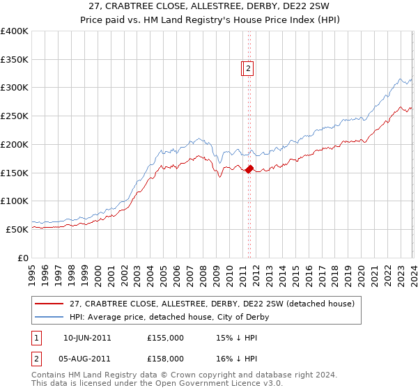 27, CRABTREE CLOSE, ALLESTREE, DERBY, DE22 2SW: Price paid vs HM Land Registry's House Price Index
