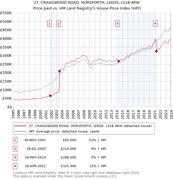 27, CRAGGWOOD ROAD, HORSFORTH, LEEDS, LS18 4RW: Price paid vs HM Land Registry's House Price Index