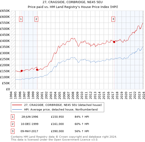 27, CRAGSIDE, CORBRIDGE, NE45 5EU: Price paid vs HM Land Registry's House Price Index