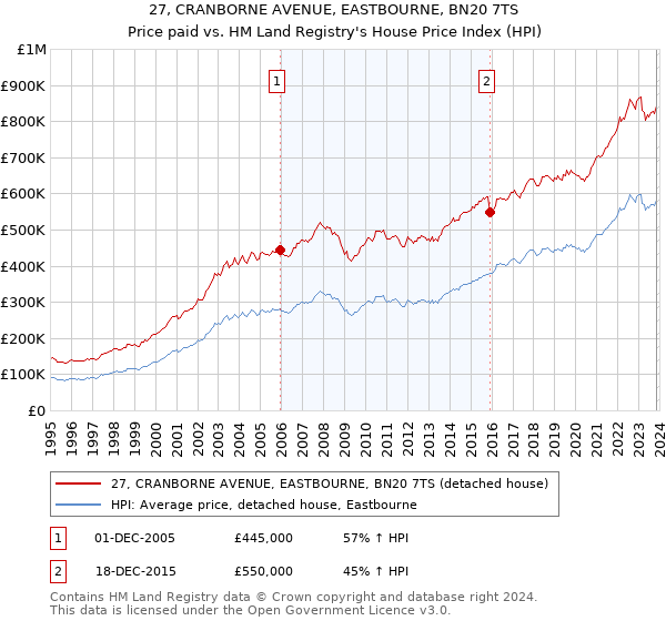 27, CRANBORNE AVENUE, EASTBOURNE, BN20 7TS: Price paid vs HM Land Registry's House Price Index