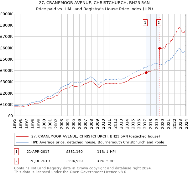 27, CRANEMOOR AVENUE, CHRISTCHURCH, BH23 5AN: Price paid vs HM Land Registry's House Price Index