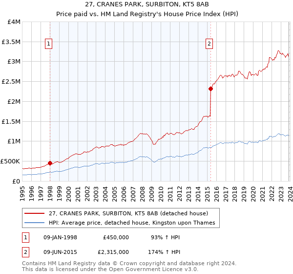 27, CRANES PARK, SURBITON, KT5 8AB: Price paid vs HM Land Registry's House Price Index