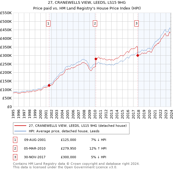 27, CRANEWELLS VIEW, LEEDS, LS15 9HG: Price paid vs HM Land Registry's House Price Index