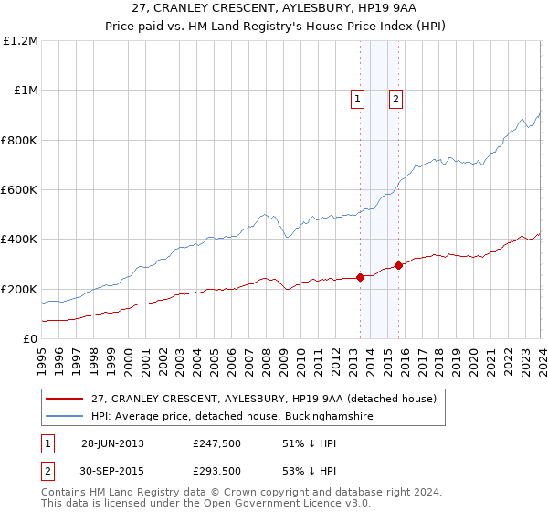 27, CRANLEY CRESCENT, AYLESBURY, HP19 9AA: Price paid vs HM Land Registry's House Price Index