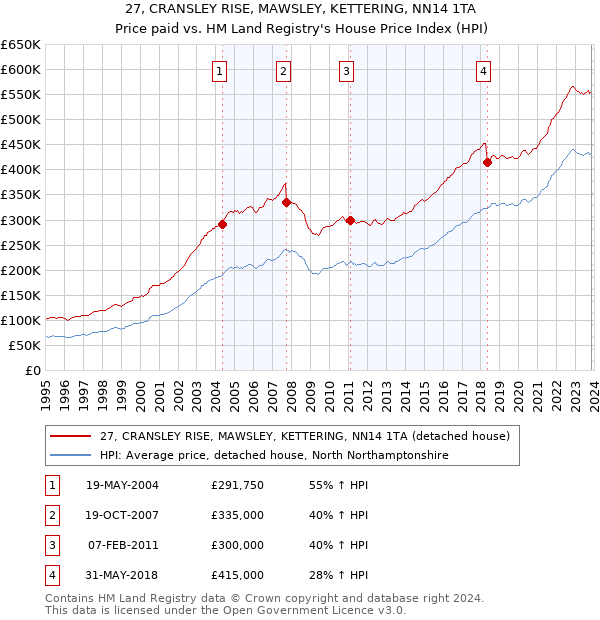 27, CRANSLEY RISE, MAWSLEY, KETTERING, NN14 1TA: Price paid vs HM Land Registry's House Price Index