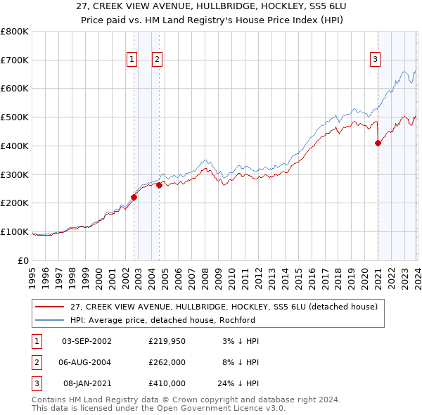 27, CREEK VIEW AVENUE, HULLBRIDGE, HOCKLEY, SS5 6LU: Price paid vs HM Land Registry's House Price Index