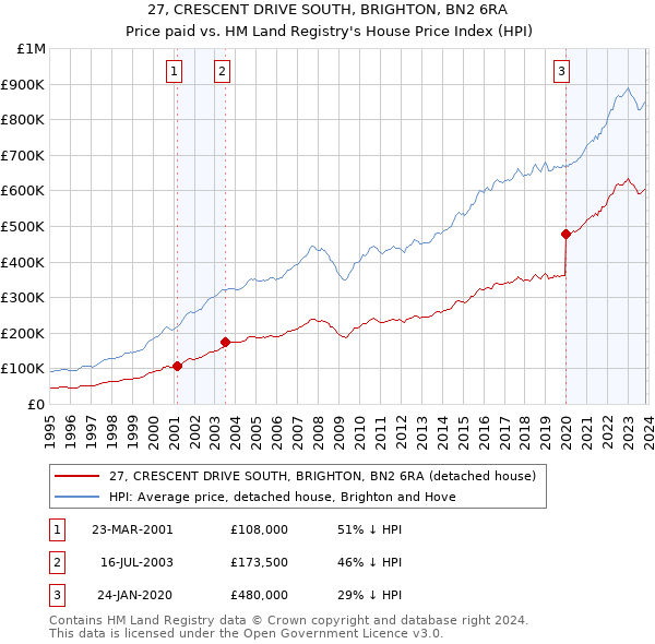 27, CRESCENT DRIVE SOUTH, BRIGHTON, BN2 6RA: Price paid vs HM Land Registry's House Price Index