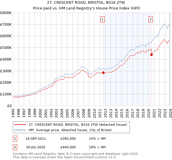 27, CRESCENT ROAD, BRISTOL, BS16 2TW: Price paid vs HM Land Registry's House Price Index