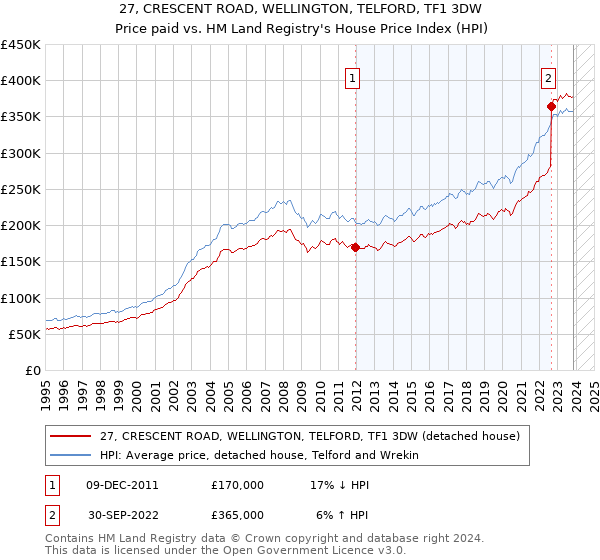 27, CRESCENT ROAD, WELLINGTON, TELFORD, TF1 3DW: Price paid vs HM Land Registry's House Price Index