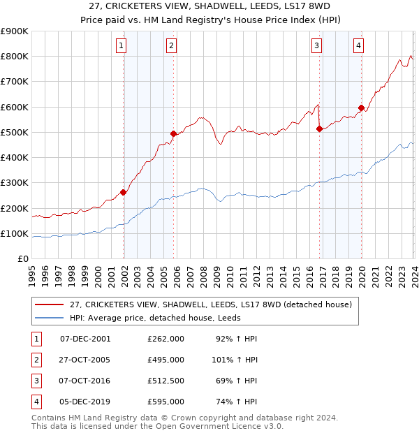 27, CRICKETERS VIEW, SHADWELL, LEEDS, LS17 8WD: Price paid vs HM Land Registry's House Price Index
