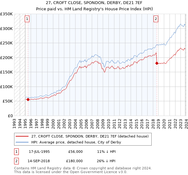 27, CROFT CLOSE, SPONDON, DERBY, DE21 7EF: Price paid vs HM Land Registry's House Price Index